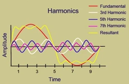 Harmonics improvement suggestion provide